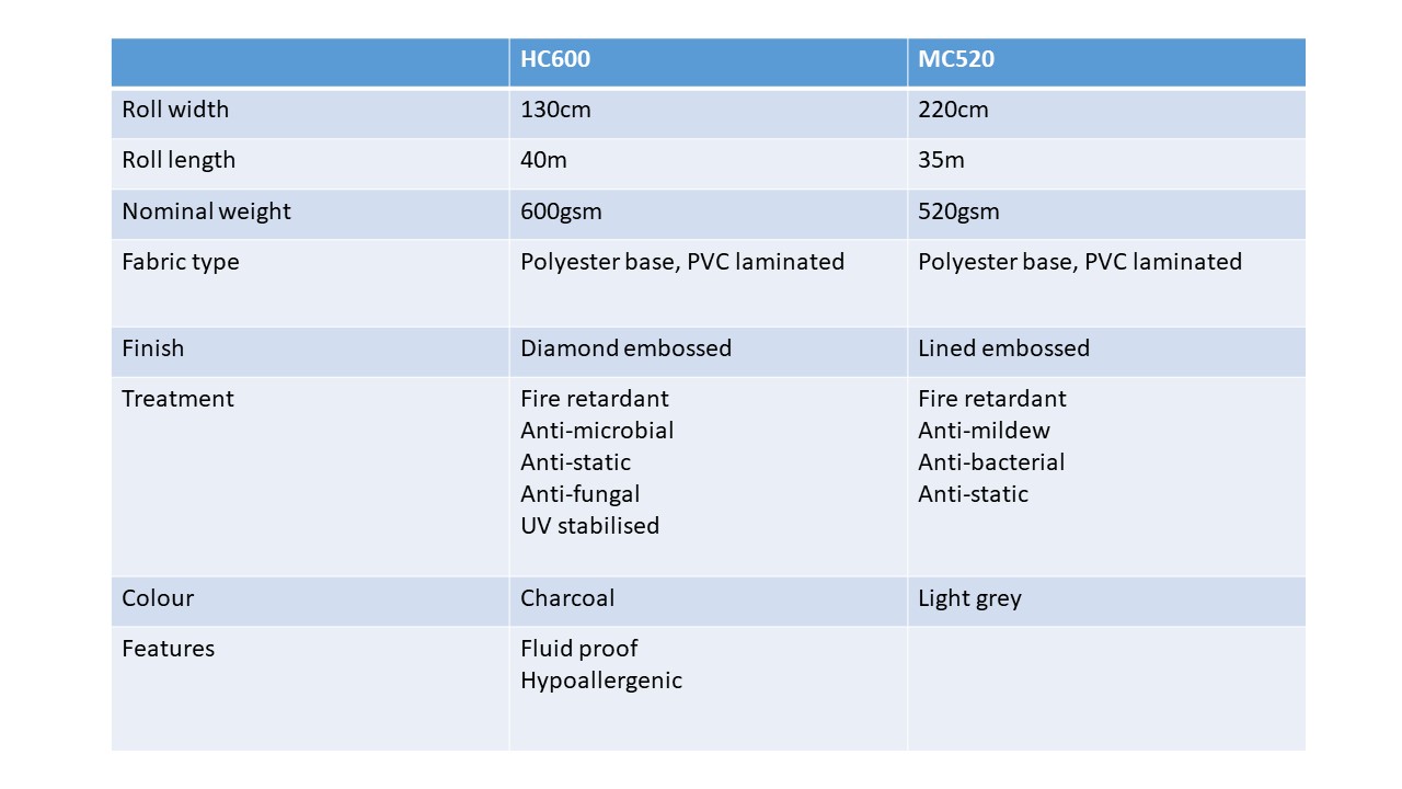Difference between HC600 and MC520 textiles for mattresses and pads